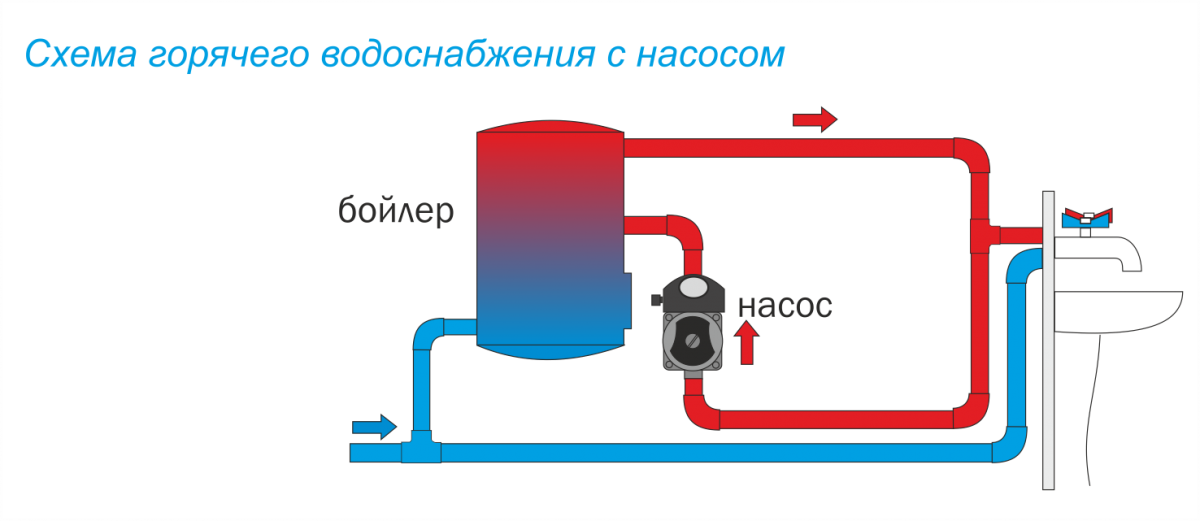 Схема циркуляции горячей воды в частном доме с бойлером